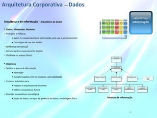 Arquitetura Corporativa –– Dados
ARQUITETURA
Informação
12
Arquitetura de Informação - Arquitetura de Dados
 Dados, Metadados, Modelos
– Princípios e Políticas
• quem é o responsável pela informação, pelo uso e gerenciamento
• Estratégias de uso dos dados
– Semântica (conceitual)
– Estruturas de armazenamento (lógico)
– Eficiência no acesso (físico)
 Objetivos
– Facilitar o acesso à informação
• abstração
• transformações entre os modelos, rastreabilidade
– Fornecer subsídios para
• mapear a arquitetura de sistemas
• definir a arquitetura futura
– Orientar a arquitetura tecnológica
• bases de dados, serviços de gerência de dados, modelagem física Modelo de Informação
 