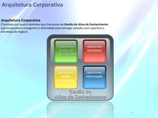 Arquitetura Corporativa
Gestão doGestão do
Ativo de ConhecimentoAtivo de Conhecimento
ARQUITETURA
Informação
ARQUITETURAARQUITETURA
Gestão deGestão de
NEGÓCIOSNEGÓCIOS
ARQUITETURA
SISTEMAS
ARQUITETURA
INFRA
ESTRUTURA
Arquitetura Corporativa
É formada por quatro domínios que chamamos de Gestão do Ativo de Conhecimento
que encapsulam e asseguram a efetividade para entregar soluções que suportem a
estratégia do negócio.
2
 