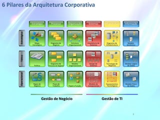 6 Pilares da Arquitetura Corporativa
3
OperacionalTático
Estratégia Processo Organização
Estratégico
Sistemas Infraestrutura Informação
Gestão de NegócioGestão de Negócio Gestão de TIGestão de TI
Mapa
Estratégico
Modelo
OrganizacionalPolítica
Diagrama de
Negócio
Diagrama de
Processo de Negócio
Fluxo de
Trabalho
Regra de
Negócio Papel e Função
Estrutura
Organizacional
Arquitetura de
Sistemas
Design de
Sistemas
Diagrama de
Infraestrutura
Tecnologia de
Negócios
Equipamentos
Tecnológicos
Modelo
Semântico
Modelo de
Componentes
Modelo Lógico
de Dados
Modelo Físico
de Dados
 
