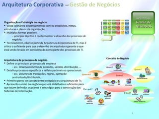 Arquitetura Corporativa –– Gestão de Negócios
ARQUITETURAARQUITETURA
Gestão deGestão de
NEGÓCIOSNEGÓCIOS
5
Organização e Estratégia do negócio
 Vasta coletânea de pensamentos com os propósitos, metas,
estruturas e planos da organização;
 Múltiplas formas possíveis
– principal objetivo é contextualizar o desenho dos processos de
negócio;
 Tecnicamente, não faz parte da Arquitetura Corporativa de TI, mas é
crítico o suficiente para que o desenho de arquitetura garanta o que
está sendo levado em consideração como parte dos processos de TI.
Arquitetura de processos de negócio
 Define os principais processos da empresa
– ex.: Desenvolvimento de produtos, vendas, distribuição, ...
 Detalha processos específicos e reflete parâmetros operacionais
– ex.: Volumes de transações, regras, operação
centralizada/distribuída, ...
 Primeiro ponto de contato entre o negócio e a arquitetura de TI;
 Apresenta a visão do negócio que será detalhada o suficiente para
que sejam definidos os planos e estratégias para a construção dos
Sistemas de Informação.
Conceito do Negócio
 