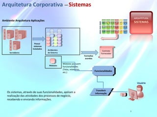 Arquitetura Corporativa –– Sistemas
ARQUITETURA
SISTEMAS
8
Possui
sistemas
instalados
FuncionalidadesFuncionalidades
Módulos possuem
funcionalidades
(Telas, relatórios,
etc.)
Transferir
Informação
Transferir
Informação
Usuário
Contrato
Fornecedor
Contrato
Fornecedor
Formaliza
acordos
Os sistemas, através de suas funcionalidades, apóiam a
realização das atividades dos processos de negócio,
recebendo e enviando informações.
Ambiente Arquitetura Aplicações
ii
 