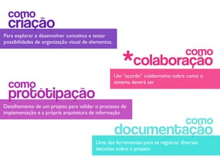 como
  criação
Para explorar e desenvolver conceitos e testar
possibilidades de organização visual de elementos.

                                                                                  como
                                                        *colaboração
                                                     Um “acordo" colaborativo sobre como o
  como                                               sistema deverá ser

  protótipação
Detalhamento de um projeto para validar o processo de
implementação e a própria arquitetura de informação
                                                                                  como
                                                     documentação
                                          Uma das ferramentas para se registrar diversas
                                          decisões sobre o projeto
 
