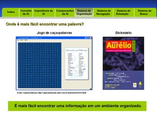 . Introdução Índice Conceito  de AI Importância da AI  Componentes  da AI Sistema de  Organização Sistema de  Navegação Sistema de  Rotulação Sistema de  Busca Índice Onde é mais fácil encontrar uma palavra? É mais fácil encontrar uma informação em um ambiente organizado. 