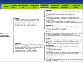 Introdução Índice Conceito  de AI Importância da AI  Componentes  da AI Sistema de  Organização Sistema de  Navegação Sistema de  Rotulação Sistema de  Busca Índice 