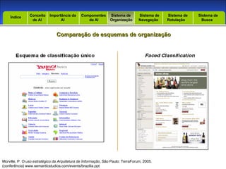 Introdução Índice Conceito  de AI Importância da AI  Componentes  da AI Sistema de  Organização Sistema de  Navegação Sistema de  Rotulação Sistema de  Busca Índice Comparação de esquemas de organização Morville, P.  O uso estratégico da Arquitetura de Informação , São Paulo: TerraForum, 2005. (conferência) www.semanticstudios.com/events/brazilia.ppt 