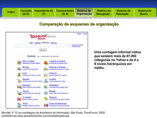 Introdução Índice Conceito  de AI Importância da AI  Componentes  da AI Sistema de  Organização Sistema de  Navegação Sistema de  Rotulação Sistema de  Busca Índice Comparação de esquemas de organização Morville, P.  O uso estratégico da Arquitetura de Informação , São Paulo: TerraForum, 2005. (conferência) www.semanticstudios.com/events/brazilia.ppt Uma contagem informal indica que existem mais de 67.000 categorias no Yahoo e de 4 a 8 níveis hierárquicos em média. 
