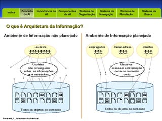 Introdução Índice O que é Arquitetura da Informação? Conceito  de AI Importância da AI  Componentes  da AI Sistema de  Organização Sistema de  Navegação Sistema de  Rotulação Sistema de  Busca Índice 
