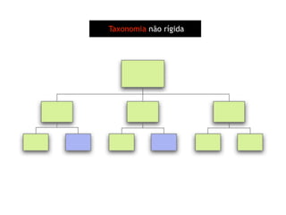 Arquitetura de Informação (Parte 2)