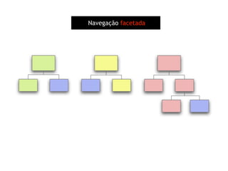 Arquitetura de Informação (Parte 2)