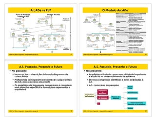 21!2006 Prof. Marco Fagundes - mfagunde@tre-pa.gov.br
Projeto da
Arquitetura
Fluxo de Análise &
Projeto do RUP
ArcADe vs RUP
Modelo ArcADe
Projeto
Detalhado
22!2006 Prof. Marco Fagundes - mfagunde@tre-pa.gov.br
O Modelo ArcADe
Selecionar uma
Arquitetura Candidata
Relacionar Requisitos com a
Arquitetura
Identificar Oportunidades de
Reuso em Nível Arquitetural
Definir a Arquitetura
Abstrata
Definir Arquitetura do Software a
partir da Candidata
Especificar Abstrações Arquiteturais
Analisar a Arquitetura
Representar a Arquitetura
Refinar a Arquitetura
Aplicar Regras de Refinamento
Revisar a Arquitetura
Analisar Casos de Uso(RUP)
Analisar
Comportamento
Modelar Comportamento
Analisar o Modelo
Subfluxos Atividades
Projetar Componentes
Fazer Projeto Detalhado
Especificar Interface do Componente
Projetar Conectores
Especifiar Partes Concretas
Estender Tipo Básico
Selecionar Conectores
Identificar Tecnologias Candidatas
Subfluxos Atividades
Descrever Tecnologias Candidatas
Avaliar Tecnologias Candidatas
Aceitar Tecnologias Candidatas
Selecionar
Componentes
Identificar Produtos Candidatos
Descrever Produtos Candidatos
Avaliar Produtos Candidatos
Aceitar Produtos Candidatos
Projetar Classes (RUP)
Projetar Casos de Uso (RUP)
Projetar Banco de Dados (RUP)
23!2006 Prof. Marco Fagundes - mfagunde@tre-pa.gov.br
A.S. Passado, Presente e Futuro
• No passado:
! forma ad hoc - descrições informais diagramas de
caixas linhas
! Profissionais começaram a reconhecer o papel crítico
da A.S. para o sucesso do projeto
! Os projetistas de linguagens começaram a considerar
uma notação específica e formal para representar a
arquitetura
24!2006 Prof. Marco Fagundes - mfagunde@tre-pa.gov.br
A.S. Passado, Presente e Futuro
• No presente:
! Arquitetura é tratada como uma atividade importante
e explícita no desenvolvimento de software
! Diversos congressos científicos e livros dedicados à
A.S
! A.S. como área de pesquisa
Tópicos de
pesquisa
Formalização
Novas
ADLs
Ferramentas
Desenvolvimento
baseado em arquitetura
Estilos
Arquitetura
de Software
Engenharia
de Software
Engenharia
de
Requisitos
...
 