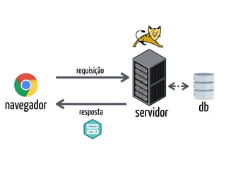 navegador
servidor db
requisição
resposta
 