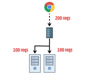 200reqs
100reqs100reqs
 