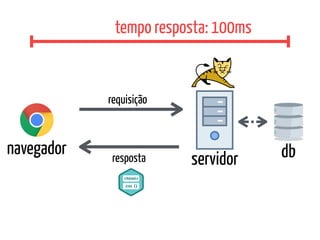 navegador
servidor db
requisição
resposta
tempo resposta: 100ms
 