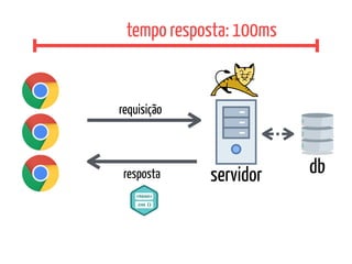 servidor db
requisição
resposta
tempo resposta: 100ms
 