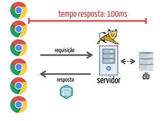 servidor db
requisição
resposta
tempo resposta: 100ms
 