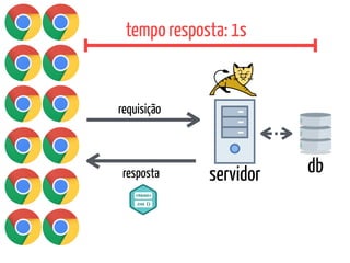 servidor db
requisição
resposta
tempo resposta: 1s
 