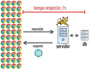 servidor db
requisição
resposta
tempo resposta: 7s
 