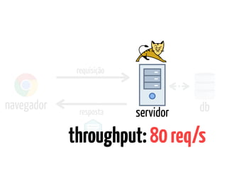 navegador
servidor db
requisição
resposta
throughput:80req/s
 