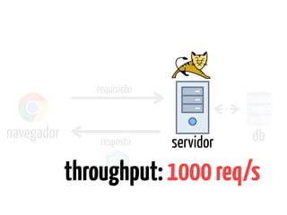 navegador
servidor db
requisição
resposta
throughput:1000req/s
 