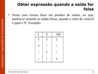 Obtenção de expressão lógica 5
Obter expressão quando a saída for
falsa
• Nesse caso iremos fazer um produto de somas, ou seja,
analisa-se somente as saídas falsas, quando o valor da variável
é igual a '0'. Exemplo:
 