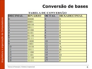 ArquiteturaeorganizaçãodeComputadores
Sistemas de Numeração e Aritmética Computacional 8
Conversão de bases
 