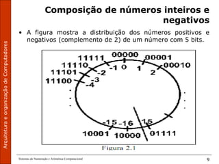 ArquiteturaeorganizaçãodeComputadores
Sistemas de Numeração e Aritmética Computacional 9
Composição de números inteiros e
negativos
• A figura mostra a distribuição dos números positivos e
negativos (complemento de 2) de um número com 5 bits.
 