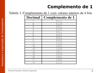 ArquiteturaeorganizaçãodeComputadores
Sistemas de Numeração e Aritmética Computacional 5
Complemento de 1
 