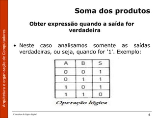 ArquiteturaeorganizaçãodeComputadores
Conceitos de lógica digital 4
Soma dos produtos
Obter expressão quando a saída for
verdadeira
• Neste caso analisamos somente as saídas
verdadeiras, ou seja, quando for '1'. Exemplo:
 