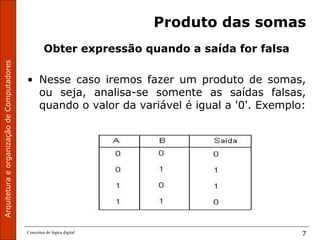 ArquiteturaeorganizaçãodeComputadores
Conceitos de lógica digital 7
Produto das somas
Obter expressão quando a saída for falsa
• Nesse caso iremos fazer um produto de somas,
ou seja, analisa-se somente as saídas falsas,
quando o valor da variável é igual a '0'. Exemplo:
 
