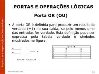 ArquiteturaeorganizaçãodeComputadores
Conceitos de lógica digital 11
PORTAS E OPERAÇÕES LÓGICAS
Porta OR (OU)
• A porta OR é definida para produzir um resultado
verdade (=1) na sua saída, se pelo menos uma
das entradas for verdade. Esta definição pode ser
expressa pela tabela verdade e símbolos
mostrados na figura.
 