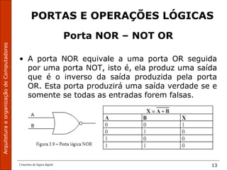 ArquiteturaeorganizaçãodeComputadores
Conceitos de lógica digital 13
PORTAS E OPERAÇÕES LÓGICAS
Porta NOR – NOT OR
• A porta NOR equivale a uma porta OR seguida
por uma porta NOT, isto é, ela produz uma saída
que é o inverso da saída produzida pela porta
OR. Esta porta produzirá uma saída verdade se e
somente se todas as entradas forem falsas.
 