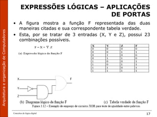 ArquiteturaeorganizaçãodeComputadores
Conceitos de lógica digital 17
EXPRESSÕES LÓGICAS – APLICAÇÕES
DE PORTAS
• A figura mostra a função F representada das duas
maneiras citadas e sua correspondente tabela verdade.
• Esta, por se tratar de 3 entradas (X, Y e Z), possui 23
combinações possíveis.
 