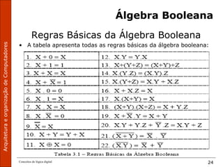 ArquiteturaeorganizaçãodeComputadores
Conceitos de lógica digital 24
Álgebra Booleana
Regras Básicas da Álgebra Booleana
• A tabela apresenta todas as regras básicas da álgebra booleana:
 