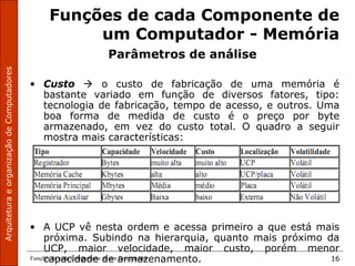 ArquiteturaeorganizaçãodeComputadores
Funções de cada Componente de um Computador 16
Funções de cada Componente de
um Computador - Memória
Parâmetros de análise
• Custo  o custo de fabricação de uma memória é
bastante variado em função de diversos fatores, tipo:
tecnologia de fabricação, tempo de acesso, e outros. Uma
boa forma de medida de custo é o preço por byte
armazenado, em vez do custo total. O quadro a seguir
mostra mais características:
• A UCP vê nesta ordem e acessa primeiro a que está mais
próxima. Subindo na hierarquia, quanto mais próximo da
UCP, maior velocidade, maior custo, porém menor
capacidade de armazenamento.
 