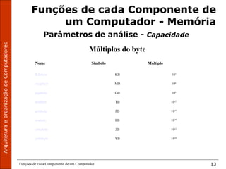 ArquiteturaeorganizaçãodeComputadores
Funções de cada Componente de um Computador 13
Funções de cada Componente de
um Computador - Memória
Parâmetros de análise - Capacidade
Múltiplos do byte
Nome Símbolo Múltiplo
Kilobyte KB 103
megabyte MB 106
gigabyte GB 109
terabyte TB 1012
petabyte PB 1015
exabyte EB 1018
zettabyte ZB 1021
yottabyte YB 1024
 