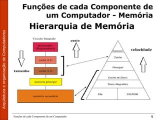 ArquiteturaeorganizaçãodeComputadores
Funções de cada Componente de um Computador 9
Funções de cada Componente de
um Computador - Memória
Hierarquia de Memória
•
 