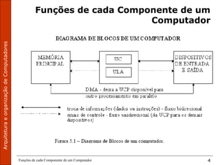 ArquiteturaeorganizaçãodeComputadores
Funções de cada Componente de um Computador 4
Funções de cada Componente de um
Computador
 