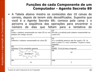 ArquiteturaeorganizaçãodeComputadores
Funções de cada Componente de um Computador 42
Funções de cada Componente de um
Computador - Agente Secreto 89
• A Tabela abaixo mostra os conteúdos das 10 caixas de
correio, depois de terem sido decodificados. Suponha que
você é o Agente Secreto 89; comece pela caixa 1 e
percorra a seqüência das operações para encontrar o
número de dias que faltam para a tentativa de
assassinato.
 
