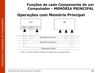 ArquiteturaeorganizaçãodeComputadores
Funções de cada Componente de um Computador 25
Funções de cada Componente de um
Computador - MEMÓRIA PRINCIPAL
Operações com Memória Principal
 