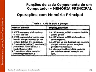ArquiteturaeorganizaçãodeComputadores
Funções de cada Componente de um Computador 26
Funções de cada Componente de um
Computador - MEMÓRIA PRINCIPAL
Operações com Memória Principal
 