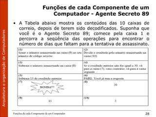 Funções de cada Componente de um Computador 28
Funções de cada Componente de um
Computador - Agente Secreto 89
• A Tabela abaixo mostra os conteúdos das 10 caixas de
correio, depois de terem sido decodificados. Suponha que
você é o Agente Secreto 89; comece pela caixa 1 e
percorra a seqüência das operações para encontrar o
número de dias que faltam para a tentativa de assassinato.
 