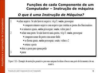 ArquiteturaeorganizaçãodeComputadores
Funções de cada Componente de um Computador 8
Funções de cada Componente de um
Computador – Instrução de máquina
O que é uma Instrução de Máquina?
 