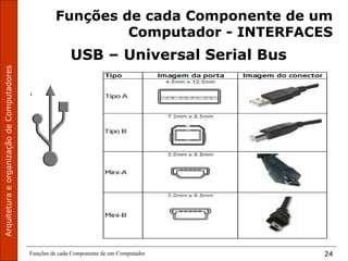 ArquiteturaeorganizaçãodeComputadores
Funções de cada Componente de um Computador 24
Funções de cada Componente de um
Computador - INTERFACES
USB – Universal Serial Bus
•
 