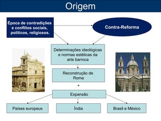 Origem 
Época de contradições 
e conflitos sociais, 
políticos, religiosos. 
Contra-Reforma 
Determinações ideológicas 
e normas estéticas da 
arte barroca 
Reconstrução de 
Roma 
+ 
Expansão 
Países europeus Índia Brasil e México 
 