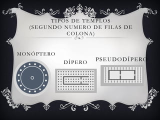 TIPOS DE TEMPLOS
(SEGUNDO NUMERO DE FILAS DE
COLONA)
MONÓPTERO
DÍPERO
PSEUDODÍPERO
 