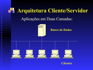 Arquitetura Cliente/Servidor
Aplicações em Duas Camadas:
Aplicações em Duas Camadas:
Banco de Dados
Clientes
 