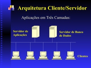 Arquitetura Cliente/Servidor
Aplicações em Três Camadas:
Aplicações em Três Camadas:
Servidor de Banco
de Dados
Servidor de
Aplicações
Clientes
 