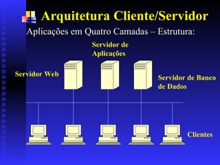 Arquitetura Cliente/Servidor
Aplicações em
Aplicações em Quatro
Quatro Camadas
Camadas – Estrutura
– Estrutura:
:
Servidor de Banco
de Dados
Servidor de
Aplicações
Servidor Web
Clientes
 