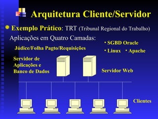 Arquitetura Cliente/Servidor
Exemplo Prático
Exemplo Prático:
: TRT
TRT (Tribunal Regional do Trabalho)
(Tribunal Regional do Trabalho)
Aplicações em Quatro Camadas:
Aplicações em Quatro Camadas:
Clientes
Servidor de
Aplicações e
Banco de Dados Servidor Web
Júdice/Folha Pagto/Requisições
• SGBD Oracle
• Linux • Apache
 