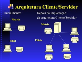 Arquitetura Cliente/Servidor
Inicialmente:
Inicialmente: Depois da implantação
Depois da implantação
da arquitetura Cliente/Servidor
da arquitetura Cliente/Servidor
Matriz
Filial Filiais
Matriz
 